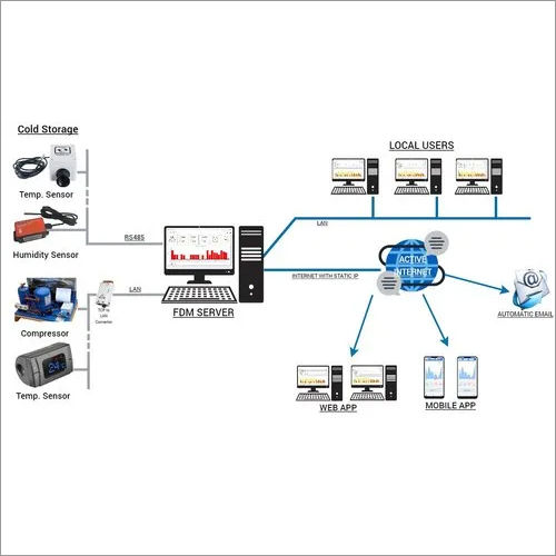 Buy Remote Monitoring Systems Software at Best Price, Remote Monitoring ...