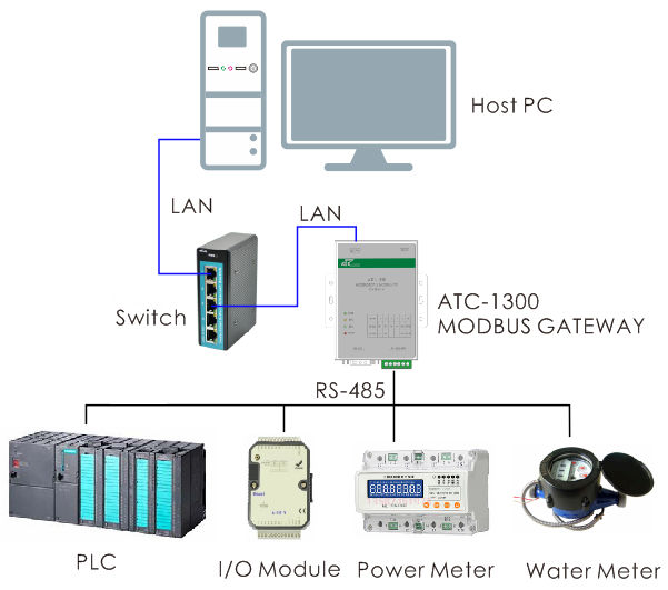 ATC-1300 Modbus Gateway PLC /HMI/IO TC IP to RS-232/RS-485/RS-422 Converter