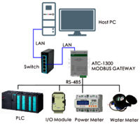 ATC-1300 Modbus Gateway PLC /HMI/IO TC IP to RS-232/RS-485/RS-422 Converter