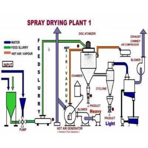 Inorganic Chemicals Spray Drying Job Works
