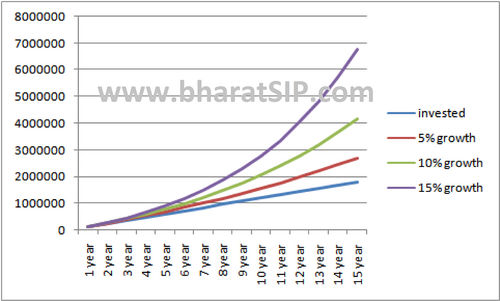 ELLS SIP investment online