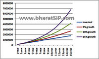 ELLS SIP investment online