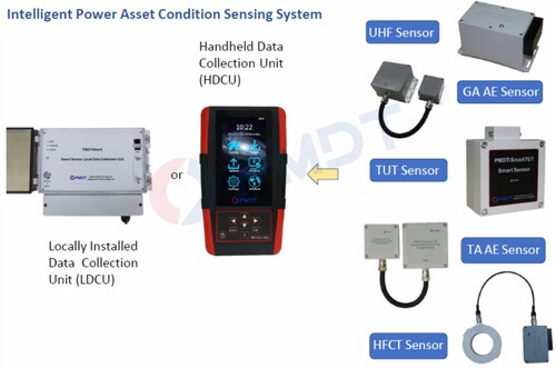 PDismart PMDT Partial Discharge Monitoring System