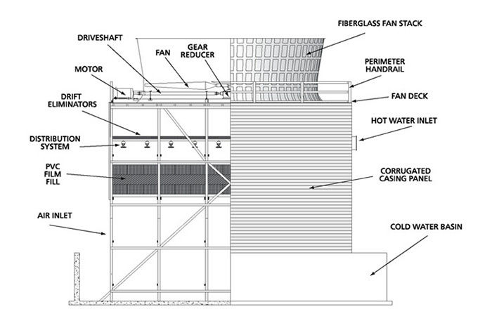 Counterflow Cooling Towers