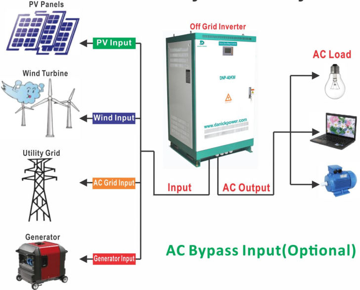 50kw Hybrid off Grid Solar Inverter 450-850VDC PV and Generator Input Without Battery