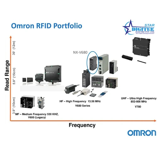 V680s Series Rfid System Application: Commercial