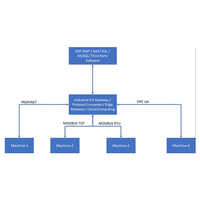 Industry 4.0 Solution Wireless LAN MES Integration