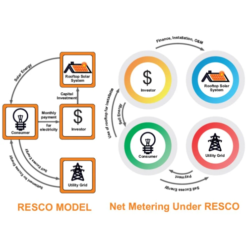OPEX-RESCO- Zero Investment Solar Plant Installati