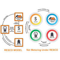 RESCO Model- Zero Investment Solar Plant Installation Services