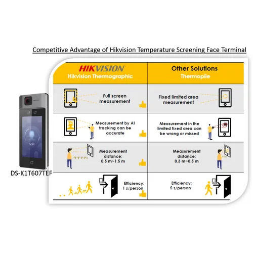 Thermal Screening Access Control