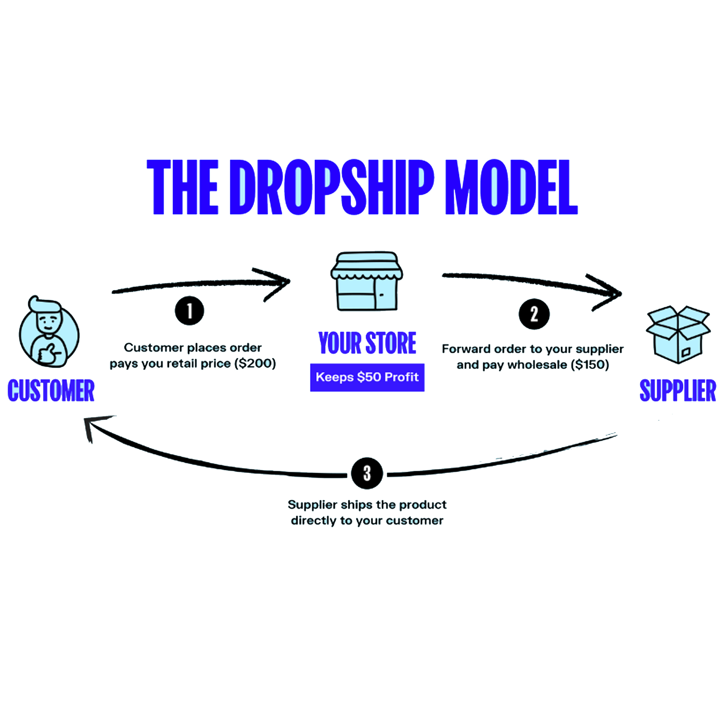 Dropshipping - A Flexible and Cost-Effective Retail Fulfillment Method