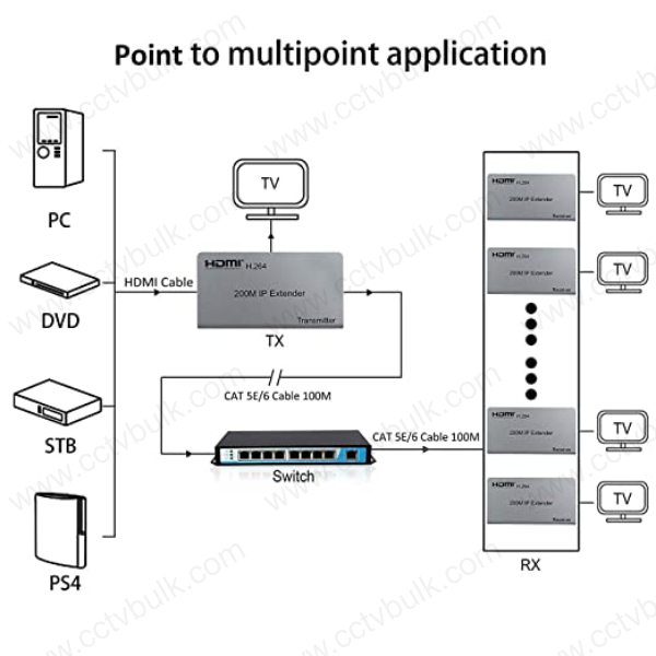 HDMI KVM Extender 200M With USB