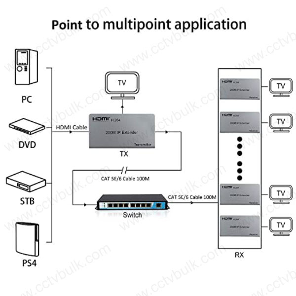 HDMI KVM Extender 200M With USB