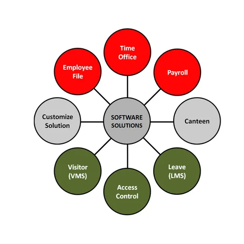 Customize Software Solution