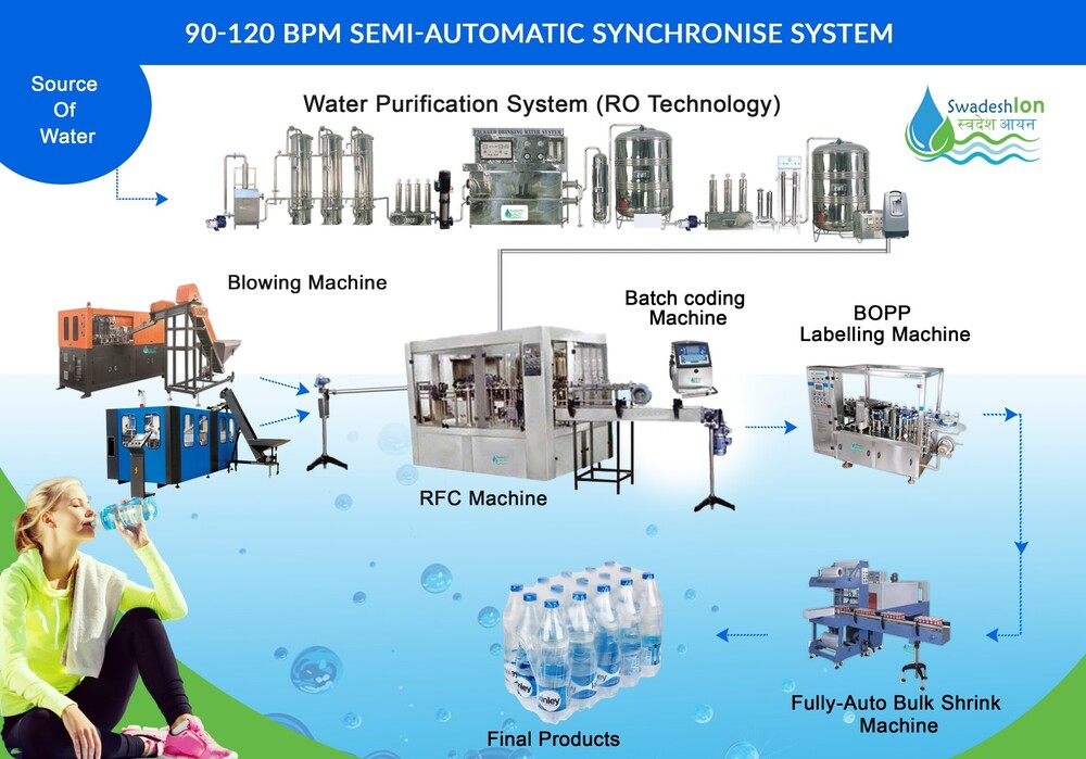 90-120 BPM Synchronized Water Plant