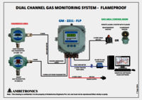 GAS DETECTION GAS MONITORING AND ALARM SYSTEM