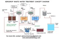 Industrial Wastewater Treatment Plant ETP STP