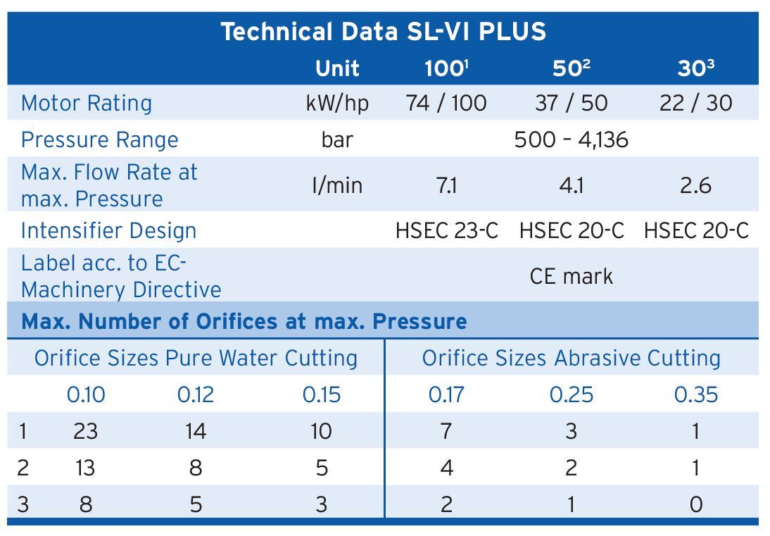 STREAMLINE SL VI -100 High Pressure Pump - 4136 bar