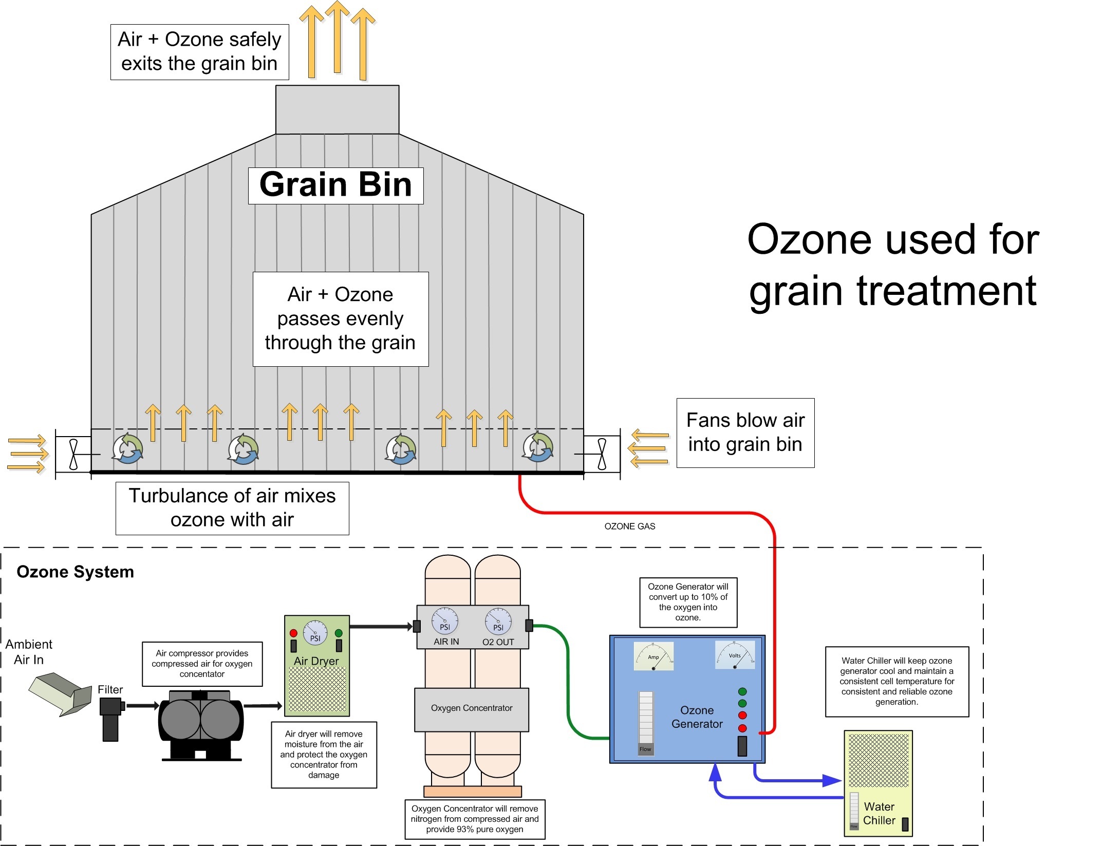 Aflatoxin Mycotoxin removal system for food grains and oil seeds