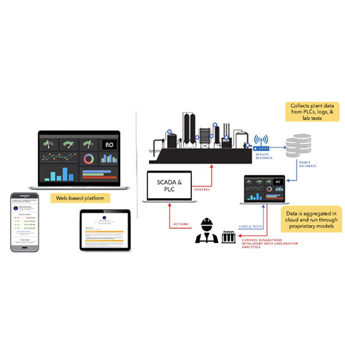 Online Water Parameter Monitoring - Material: Stainless Steel