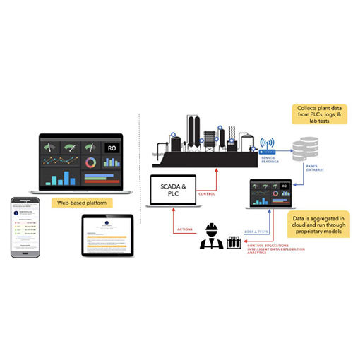 Online Water Parameter Monitoring