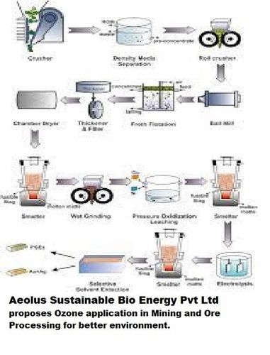 Mining and Ore processing using Ozone by Aeolus