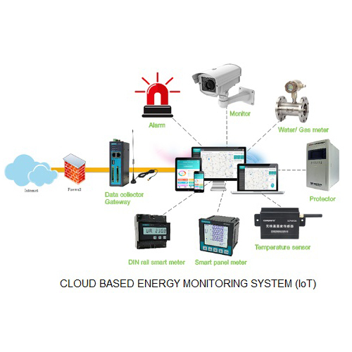 Cloud Based Energy Monitoring System Services