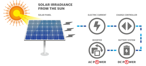 TOP OFF GRID ROOF TOP SOLAR INSTALLATION IN JAIPUR