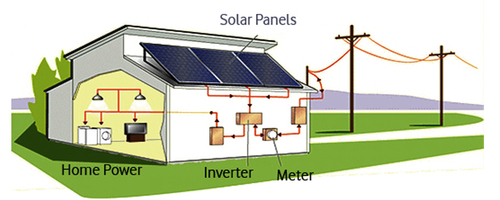 SOLAR ENERGY SOLUTIONS IN JAIPUR