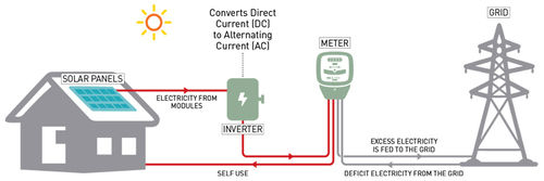 Cost Effective Solar / Opex Solution In Jaipur