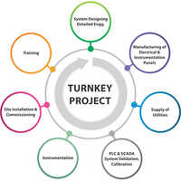 Turnkey Project