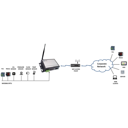 Serial RS232 to Ethernet / WiFi Gateway