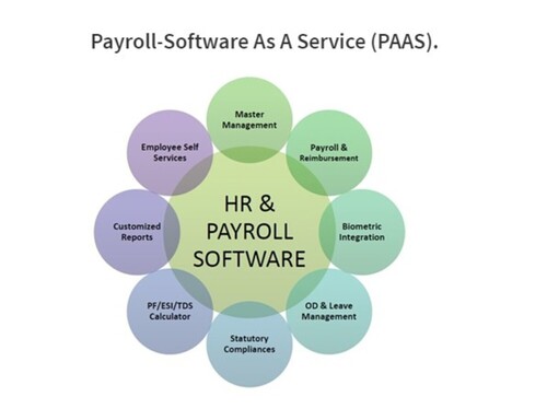 Payroll Software A Service (RENTAL)