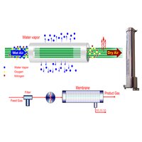 Membrane Dryer - High-performance Polymer Design | Efficient Moisture Removal Technology, Compact Size