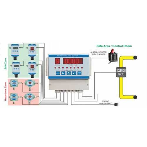 Gld (Gas leakage And Detection system)