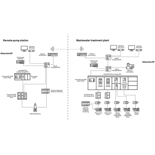 Scada Screen - Application: Industrial