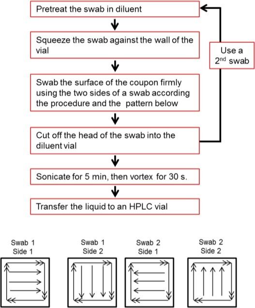 CLEANING VALIDATION COUPONS FOR SWAB