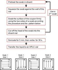 CLEANING VALIDATION COUPONS FOR SWAB