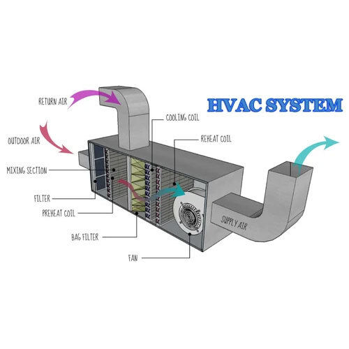 HVAC System For Pharma Industry