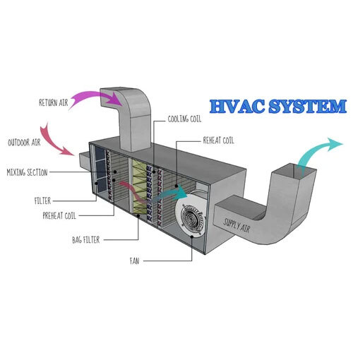 HVAC System For Pharma Industry