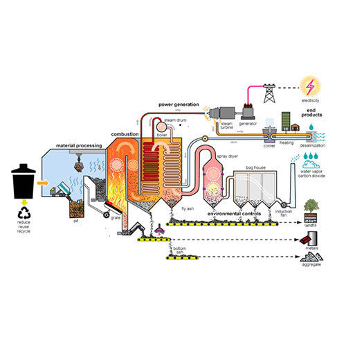 Waste to Energy plant
