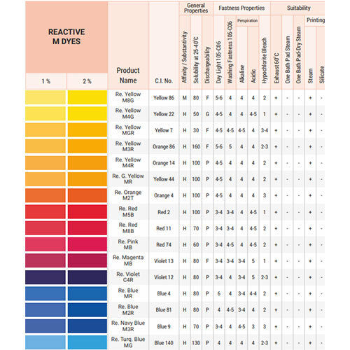 Reactive Dyes