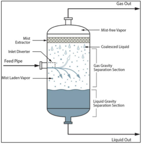 2-Phase Separator Internals Size: Different Size Available