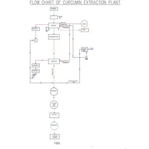 TURMERIC - CURCUMIN SOLVENT EXTRACTION PLANT