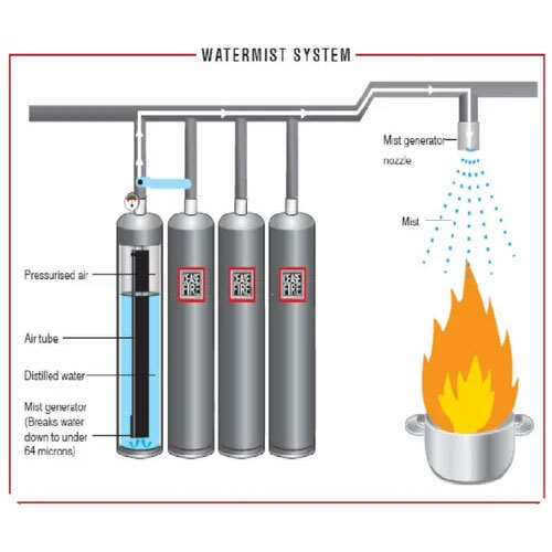 Fire Suppression With Water Mist (Illustration)
