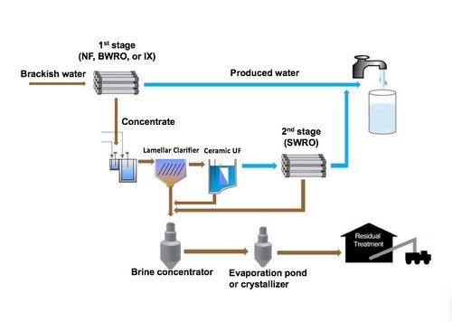 Zero Liquid Discharge System