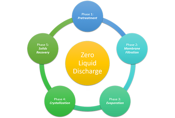 Zero Liquid Discharge System