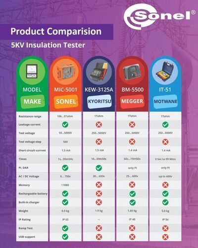 Meco/Magger/Kyoritsu/Sanwa/Motwani 5kV Insulation Tester