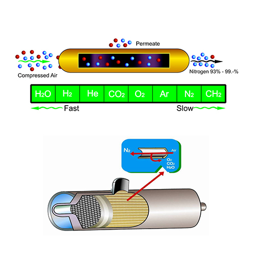 Industrial Membrane Nitrogen Gas Generator