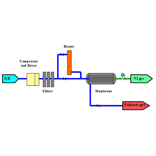 Membrane Nitrogen Gas Generator / Plant